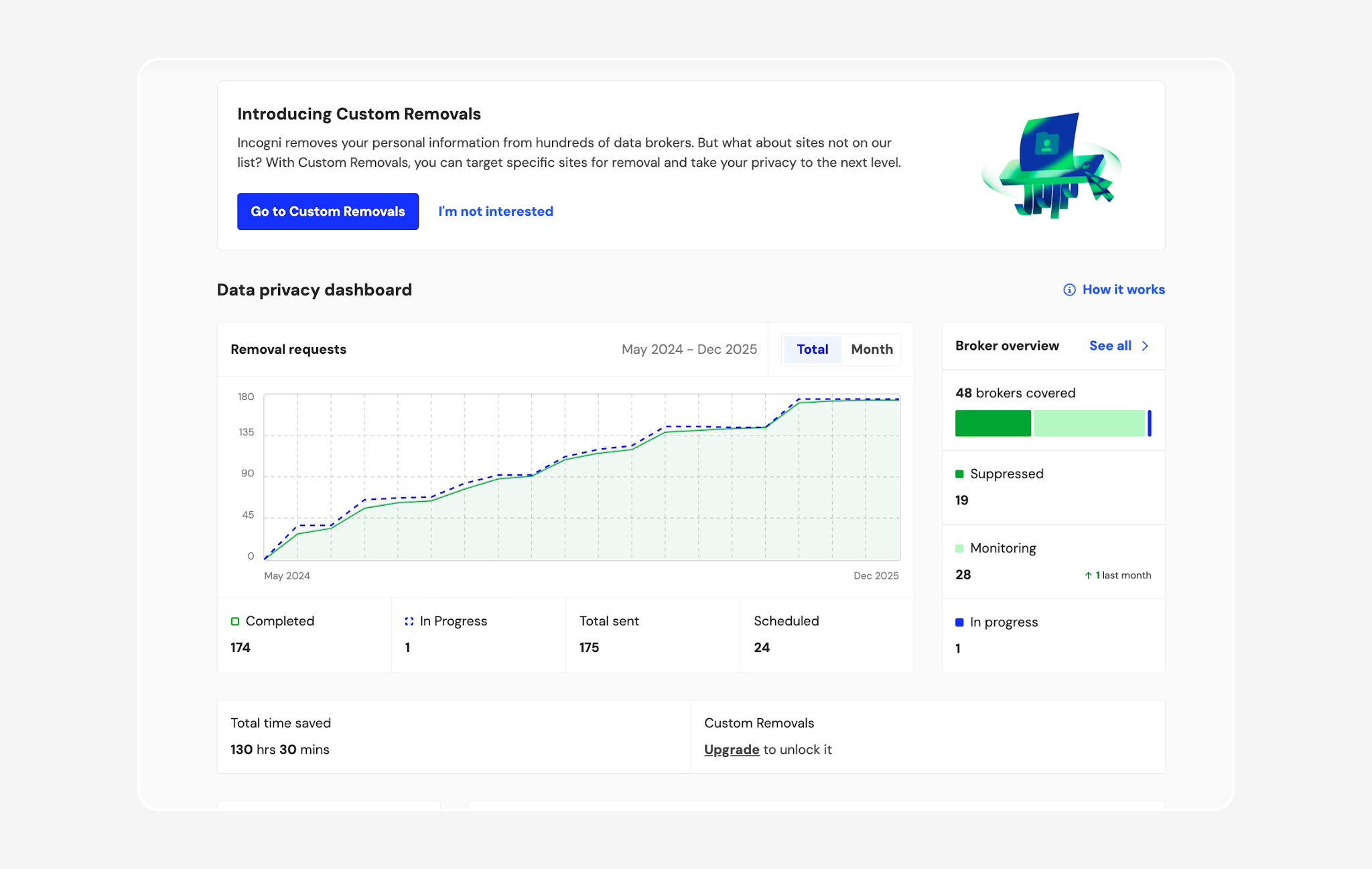 Incogni dashboard showing data removal request counts