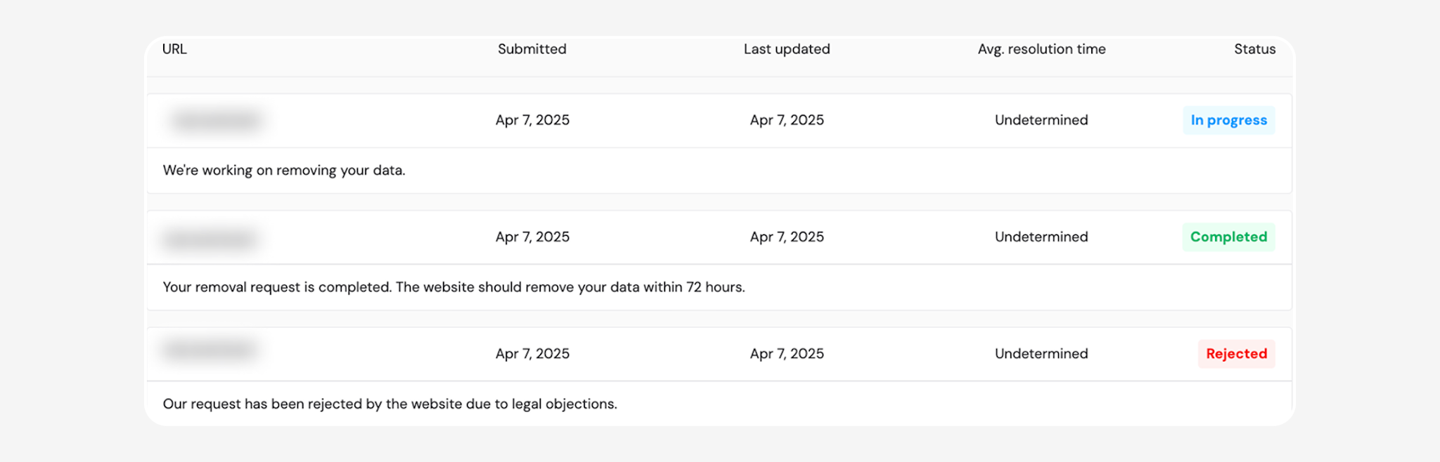 Custom Removals table showing In progress, Completed, and Rejected statuses